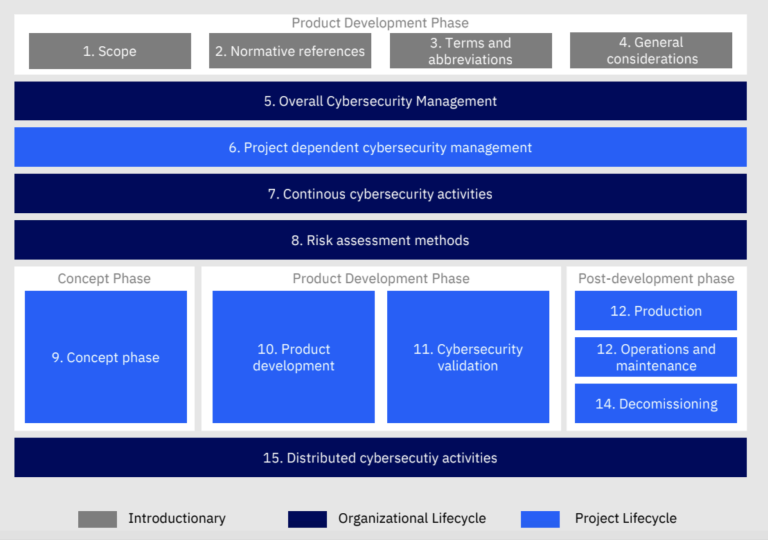 Product development plan with each phase, including introductory, organizational and project lifecycles